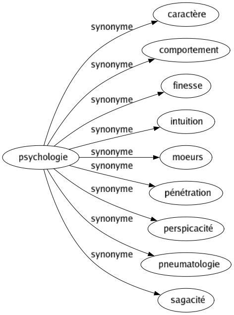 synonyme de comportement